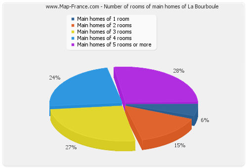 Number of rooms of main homes of La Bourboule